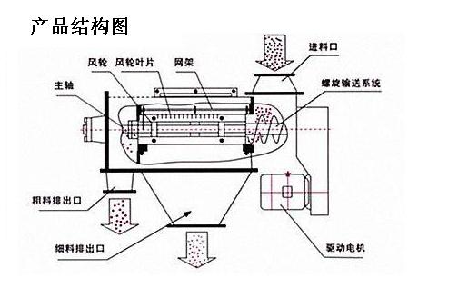 臥式氣流篩結(jié)構(gòu)圖