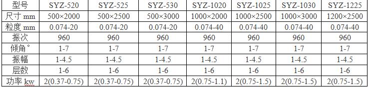 直線振動篩技術(shù)參數(shù)