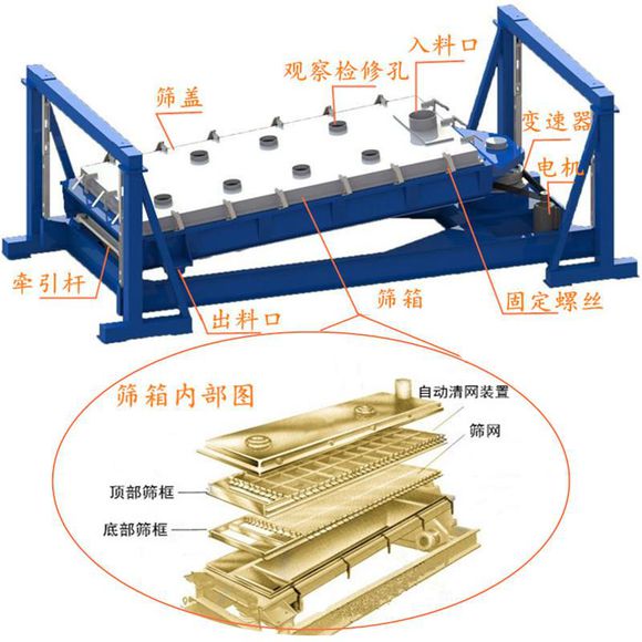 方形搖擺篩