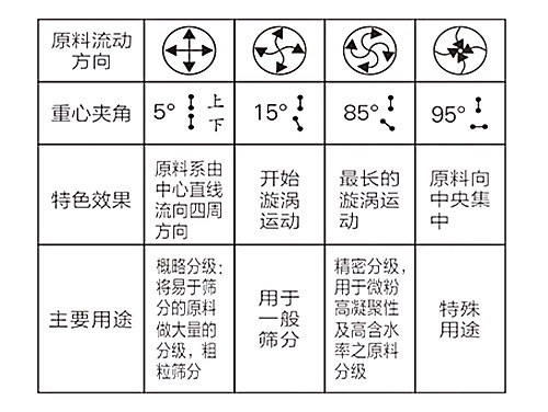 旋振篩工作原理