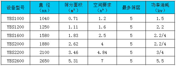 圓形搖擺篩技術(shù)參數(shù)