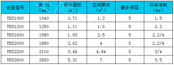 圓形搖擺篩技術(shù)參數(shù)