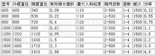 旋振篩技術參數(shù)