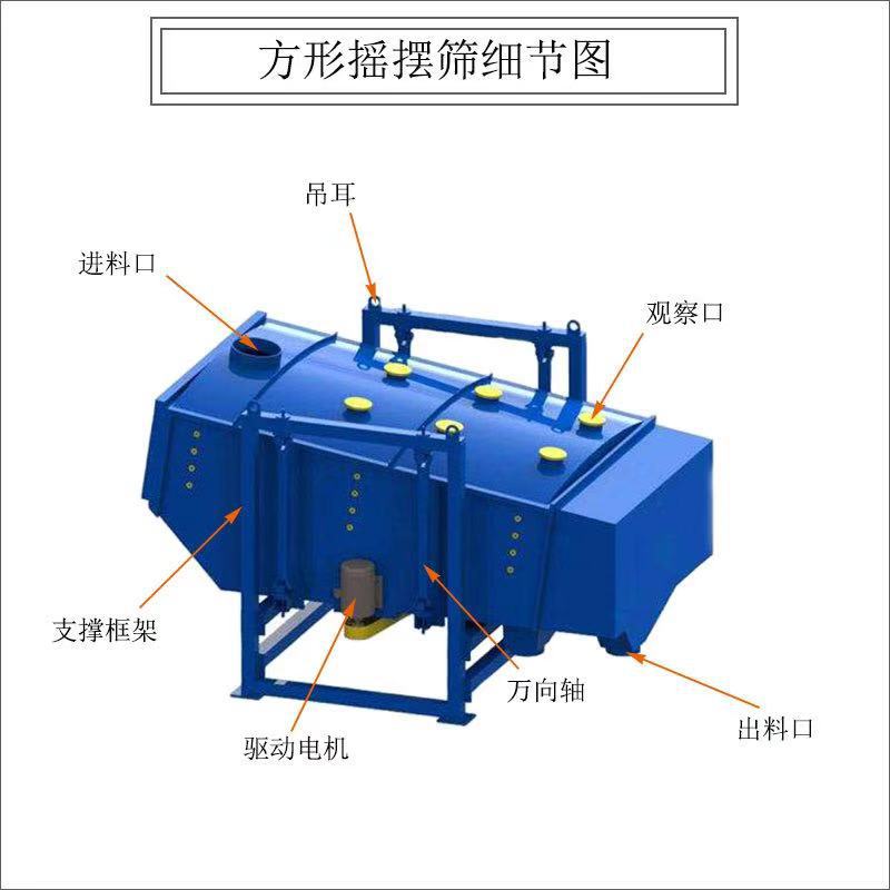 方形搖擺篩物料示意圖