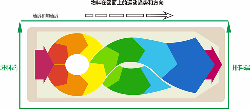 河沙方形搖擺篩物料示意圖