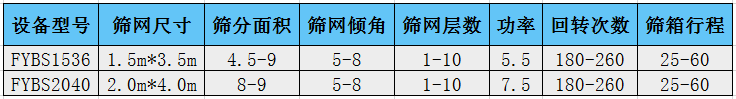 河沙方形搖擺篩機(jī)技術(shù)參數(shù)